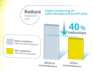 Reduced inspection cost